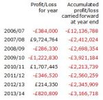 Dundee FC's annual and accumulated profits/losses since 2006